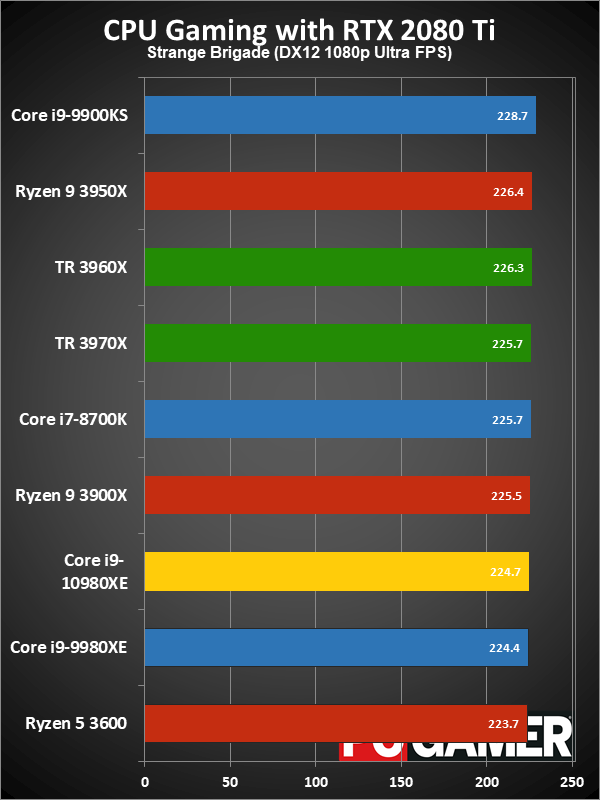 HEDT CPU gaming performance charts