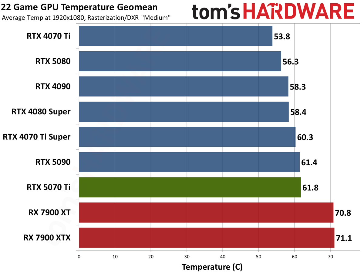 Nvidia GeForce RTX 5070 Ti / Asus RTX 5070 Ti Prime performance charts.