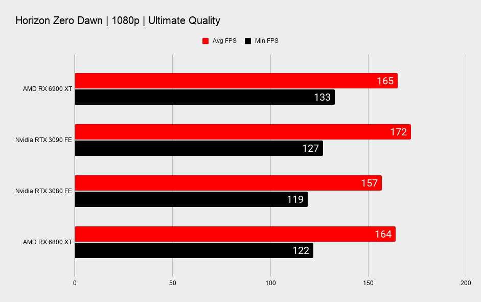 AMD RX 6900 XT graphics card benchmark graphs