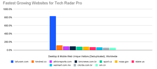 Fasted growing websites- May 2024