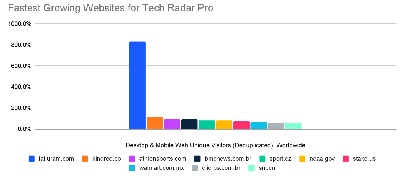 Fasted growing websites- May 2024