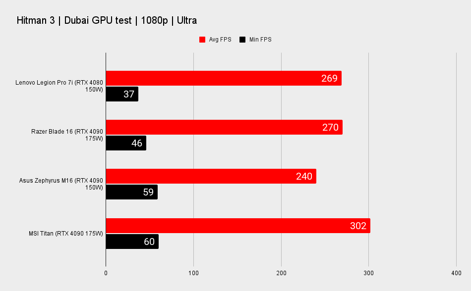 Lenovo Legion Pro 7i benchmarks