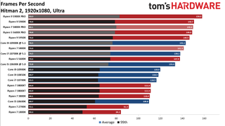 Ryzen 7 5800X Hitman 2 Benchmarks