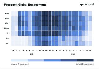 The best times to post on social media