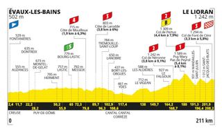 Tour de France 2024 stage 11 profile