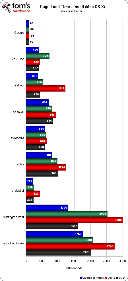 Performance Benchmarks: Page Load Time - Web Browser Grand Prix VI ...