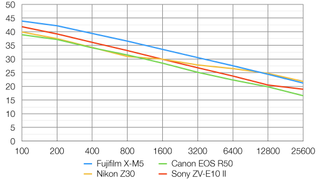 Fujifilm X-M5 lab graph