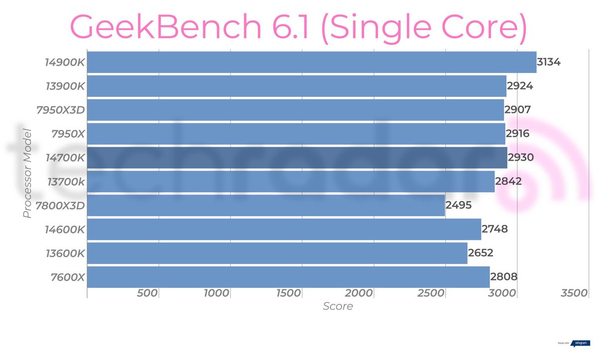 Synthetic benchmark results for the Intel Core i7-14700K