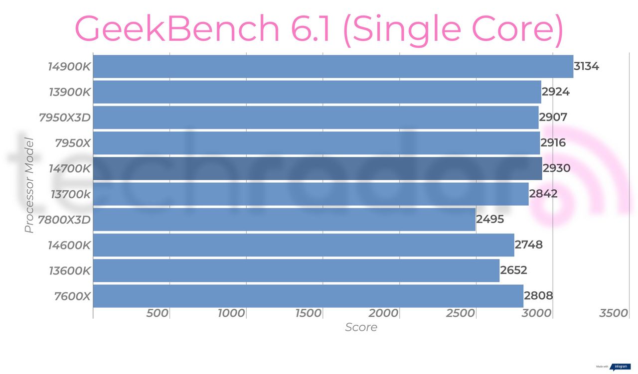 Synthetic benchmark results for the Intel Core i7-14700K
