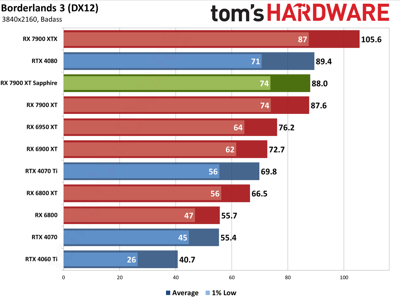 Sapphire RX 7900 XT Pulse benchmarking charts