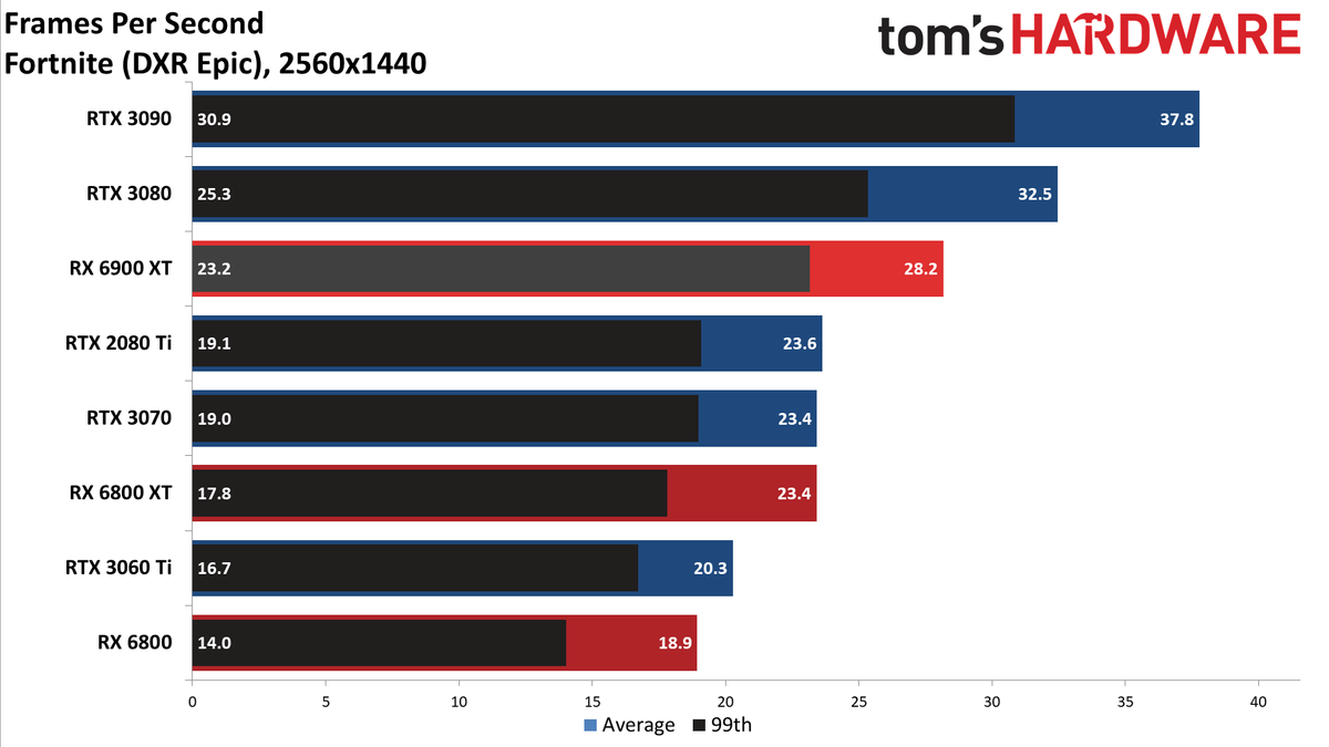 AMD Radeon RX 6900 XT