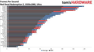 Best Graphics Cards - 1080p ultra performance charts