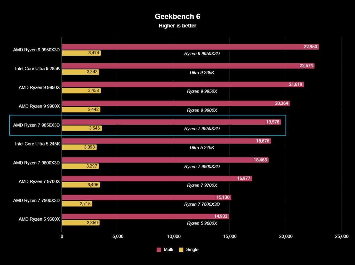 AMD Ryzen 7 9850X3D benchmark test results displayed as a graph with similar processors for comparison