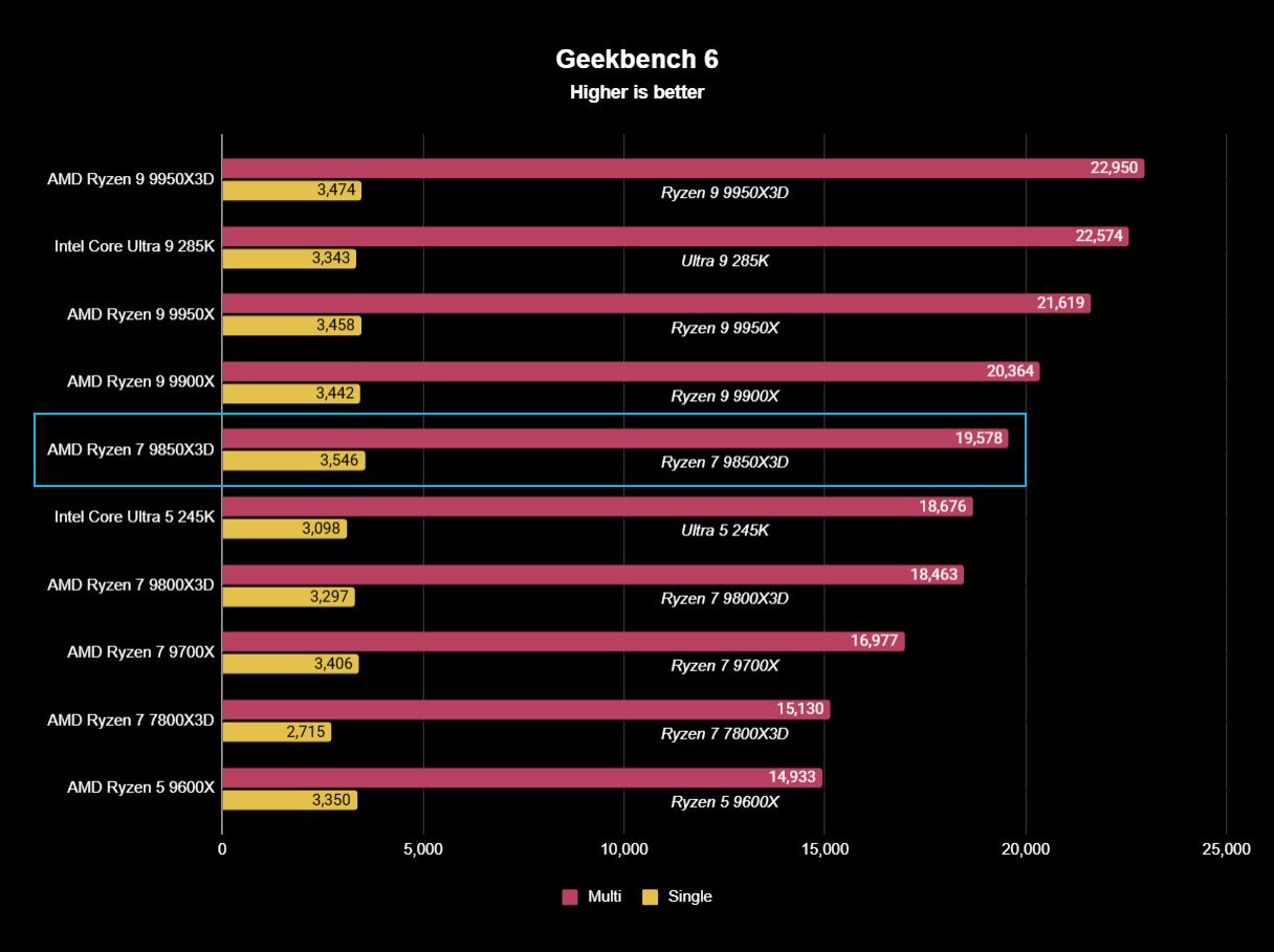 AMD Ryzen 7 9850X3D benchmark test results displayed as a graph with similar processors for comparison
