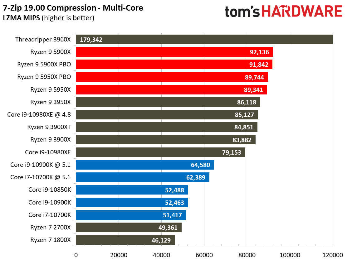 7 Zip Ryzen 9