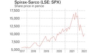 Spirax-Sparco share price chart