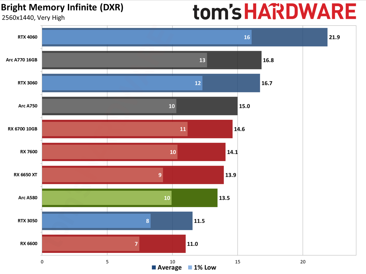 Intel Arc A580 GPU performance charts