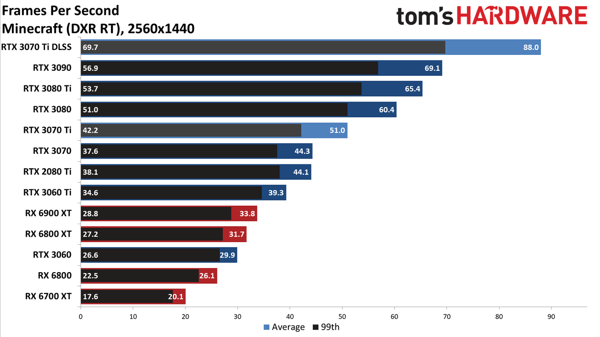 Nvidia GeForce RTX 3070 Ti