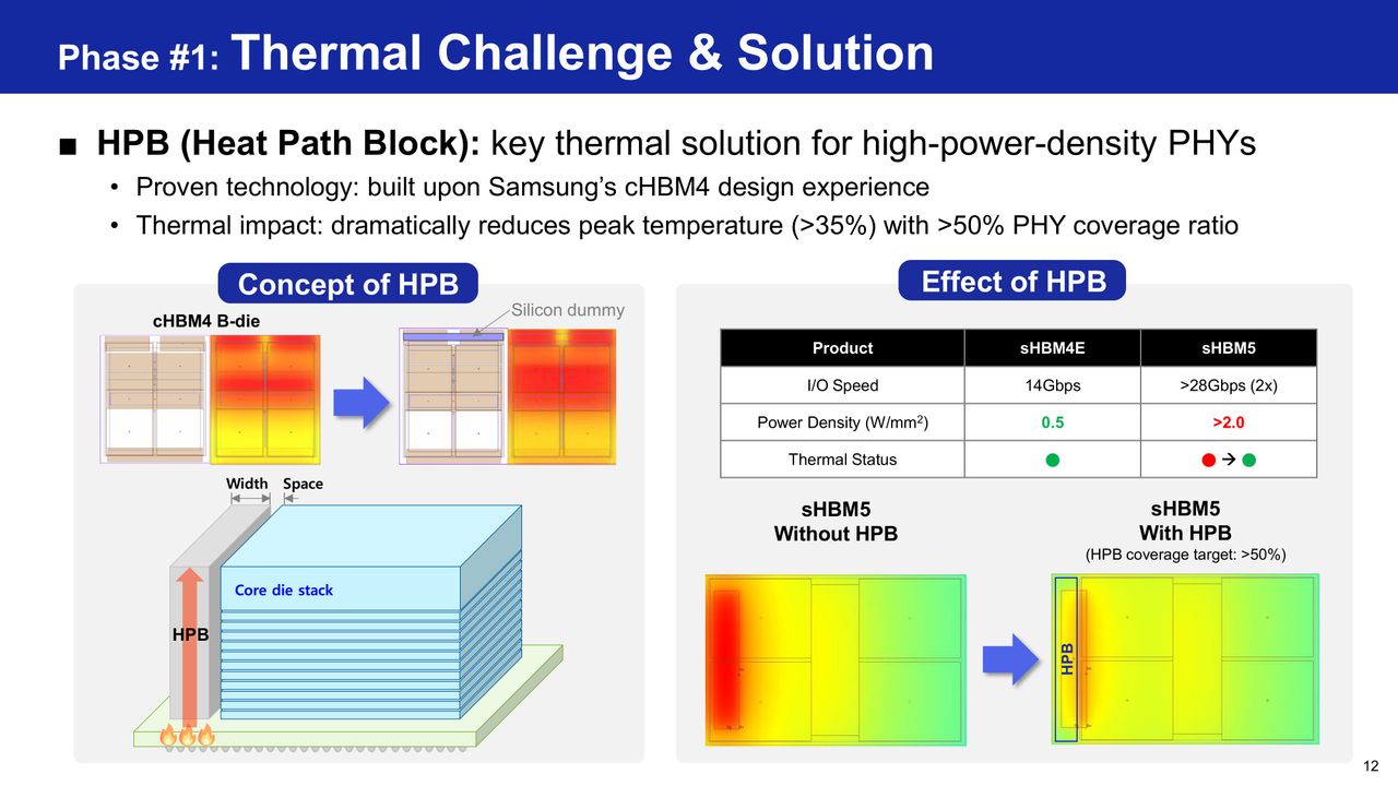 Samsung HBM base die evolution