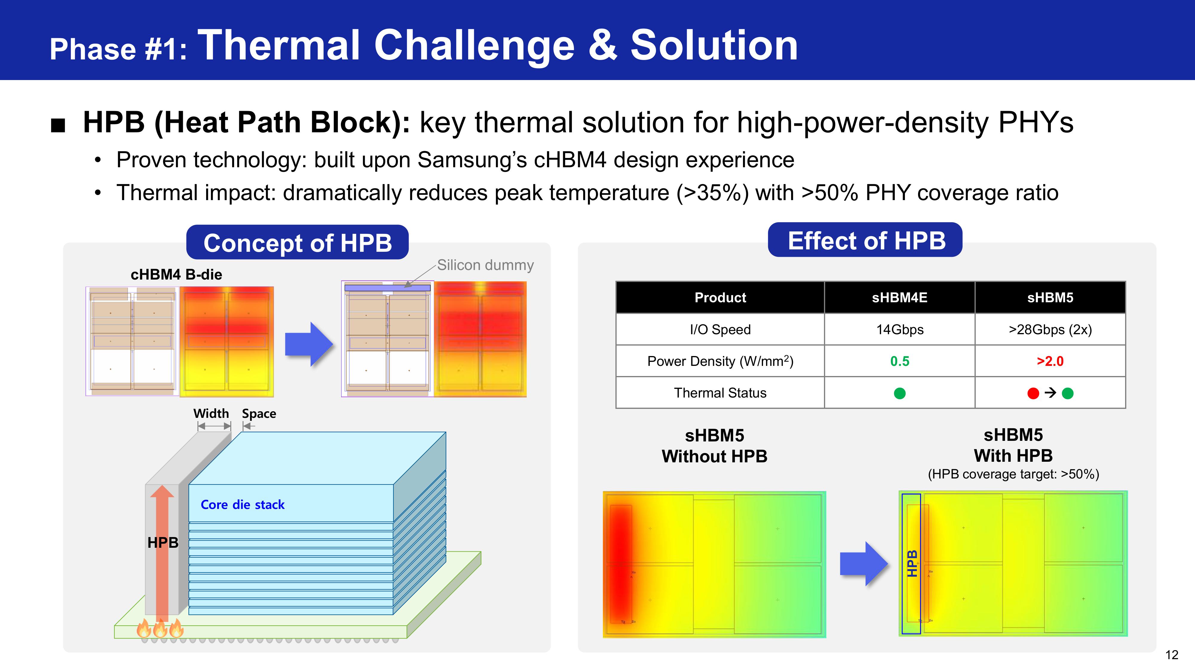 Samsung HBM base die evolution