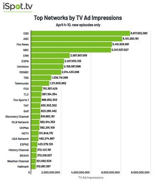 Top shows by TV ad impressions April 4-10