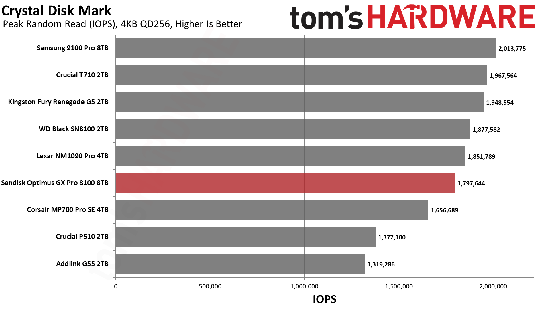 SanDisk Optimus GX Pro 8100 8TB SSD