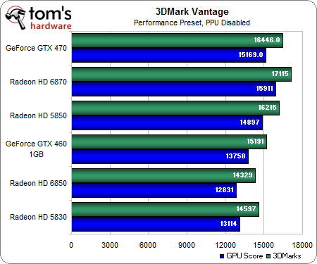 Benchmark Results: Synthetics - AMD Radeon HD 6870 And 6850: Is Barts A ...