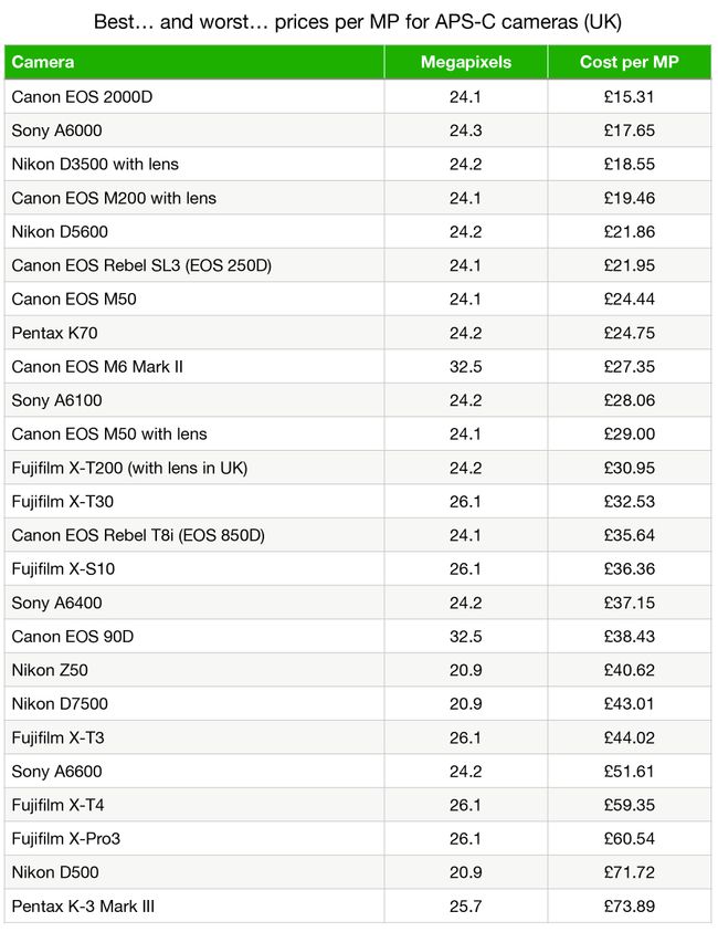 The best megapixels for your buck in 2021: how to get more MP for less ...