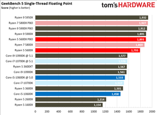 Ryzen 5 5600X Compilation, AVX, Compression, Decompression