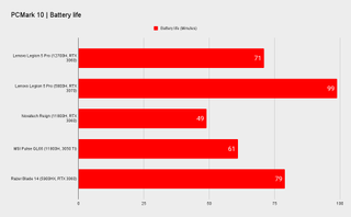 Lenovo Legion 5 Pro 16 benchmarks versus similar laptops
