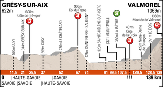2013 Critérium du Dauphiné stage 5 profile