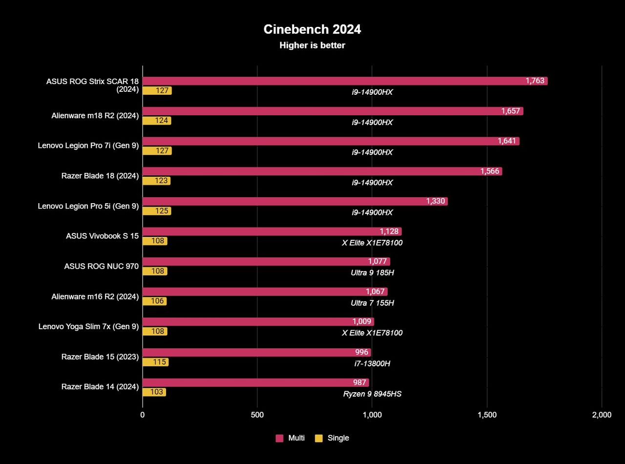 Screenshot of benchmark results for the ASUS ROG Strix SCAR 18 (2024).