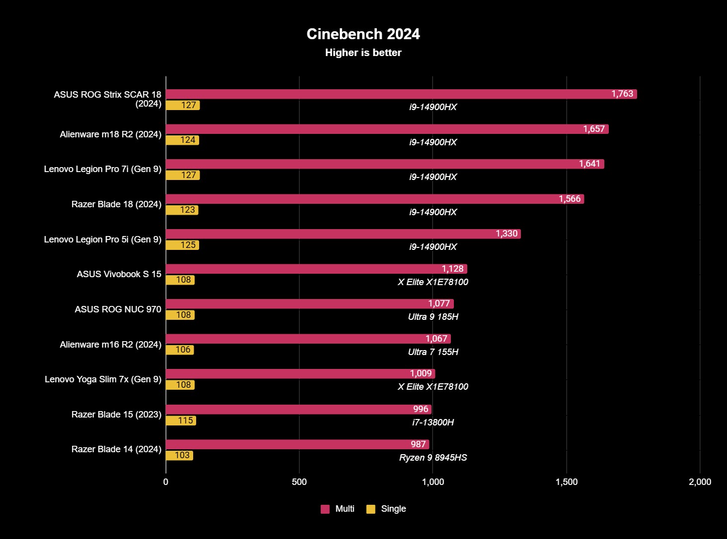 Screenshot of benchmark results for the ASUS ROG Strix SCAR 18 (2024).