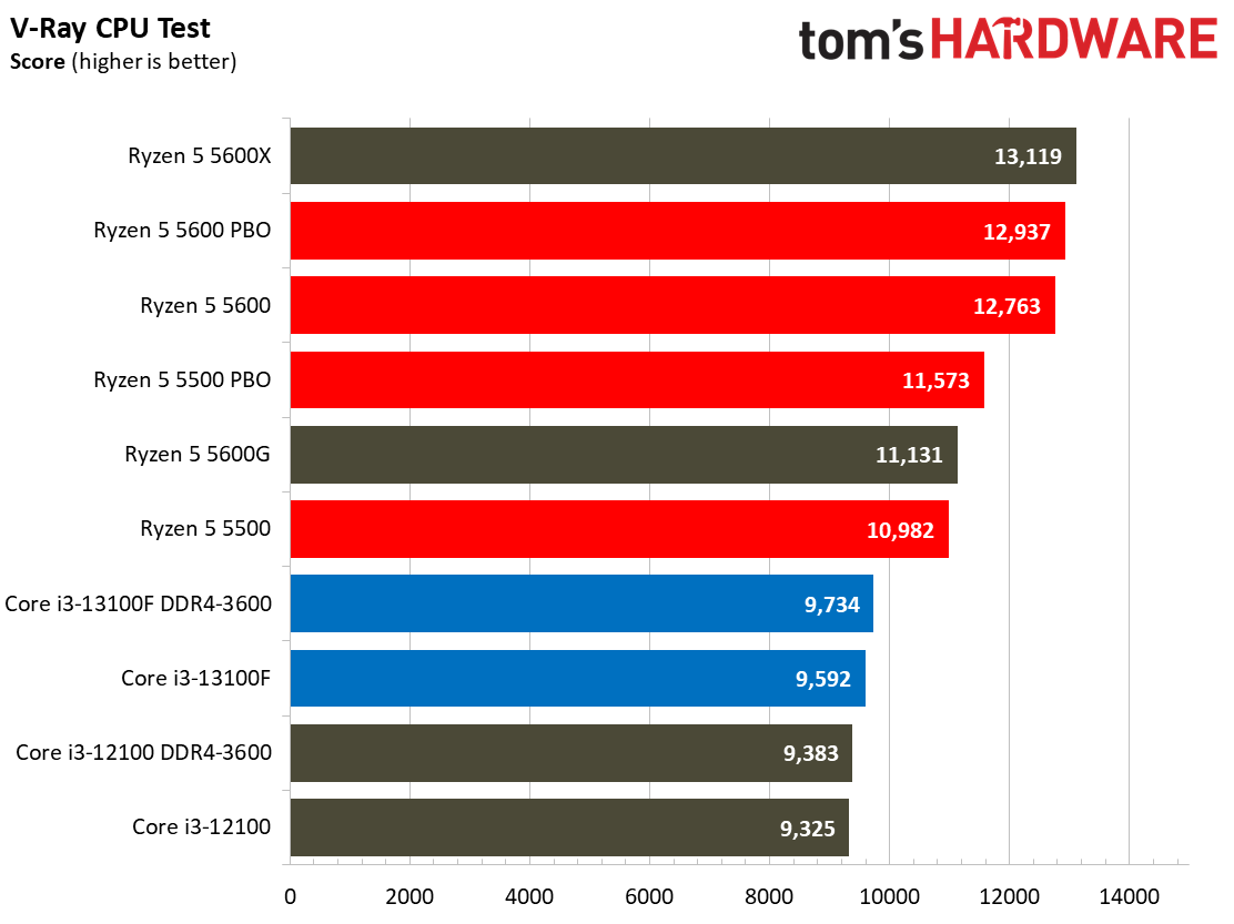 Core i3-13100F Core i3-13100