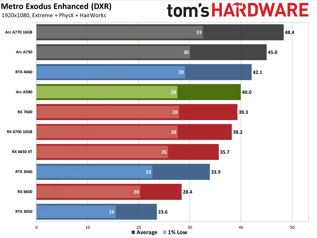 Intel Arc A580 GPU performance charts