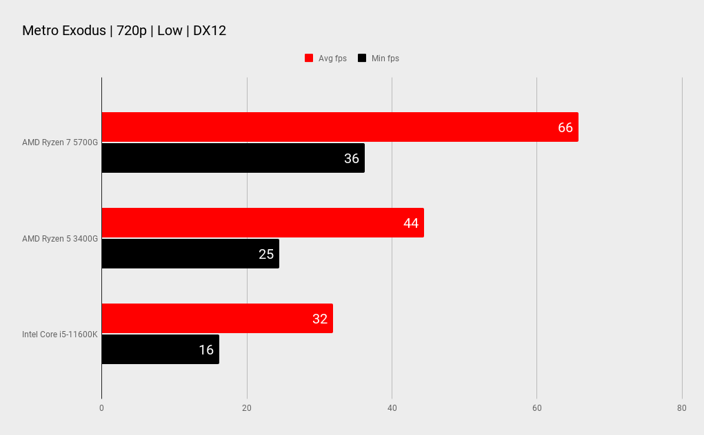 AMD Ryzen 7 5700G benchmarks