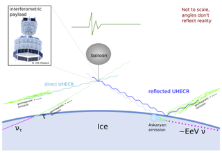 A diagram shows the different ways signals can reach ANITA as it floats over Antarctica hanging from its balloon.
