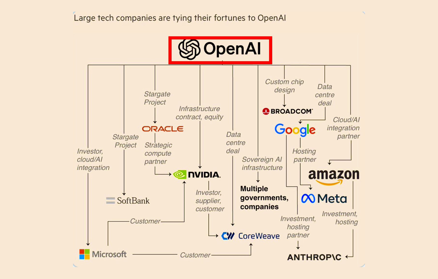 OpenAI partnerships