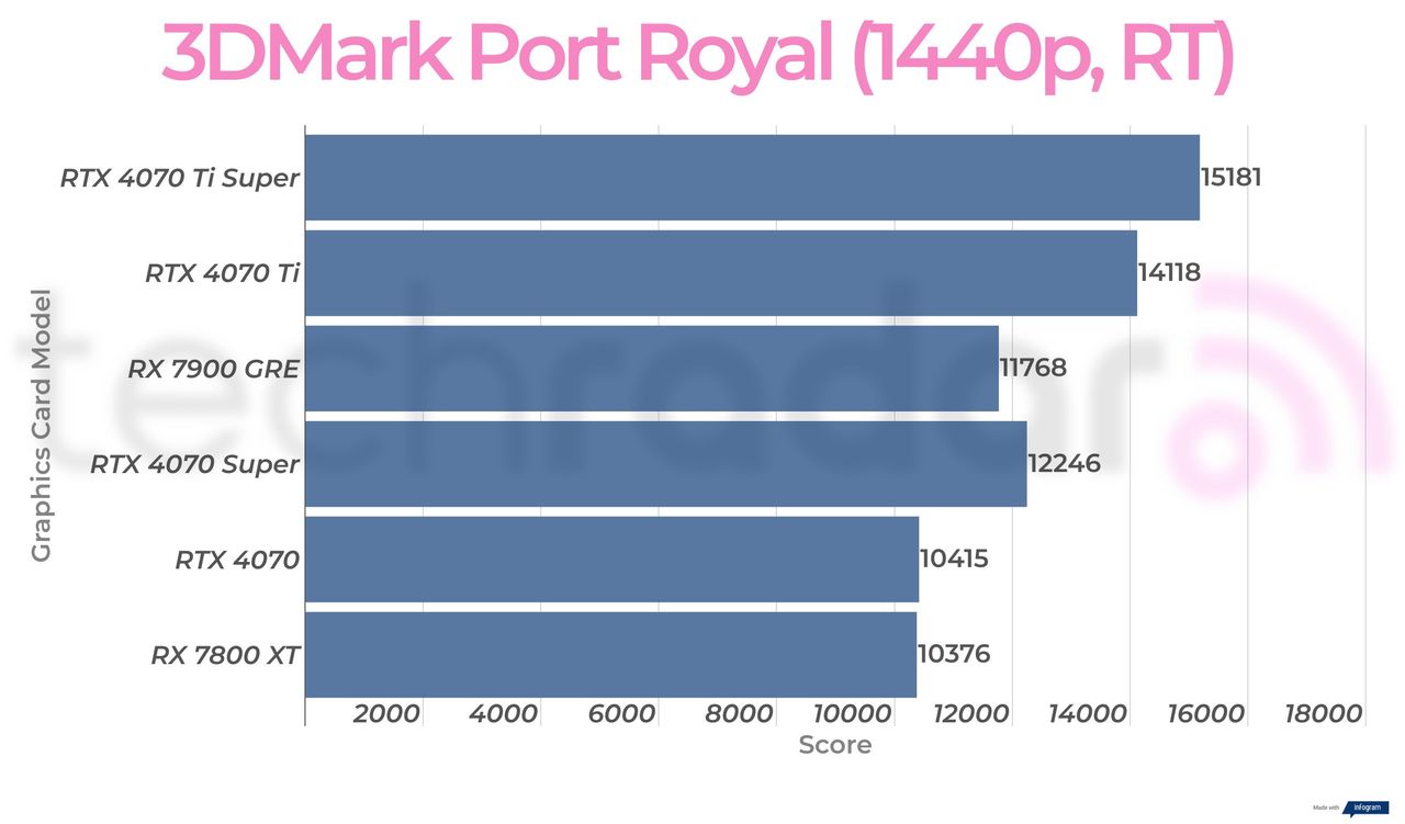 Rx 7900 GRE synthetic benchmark results