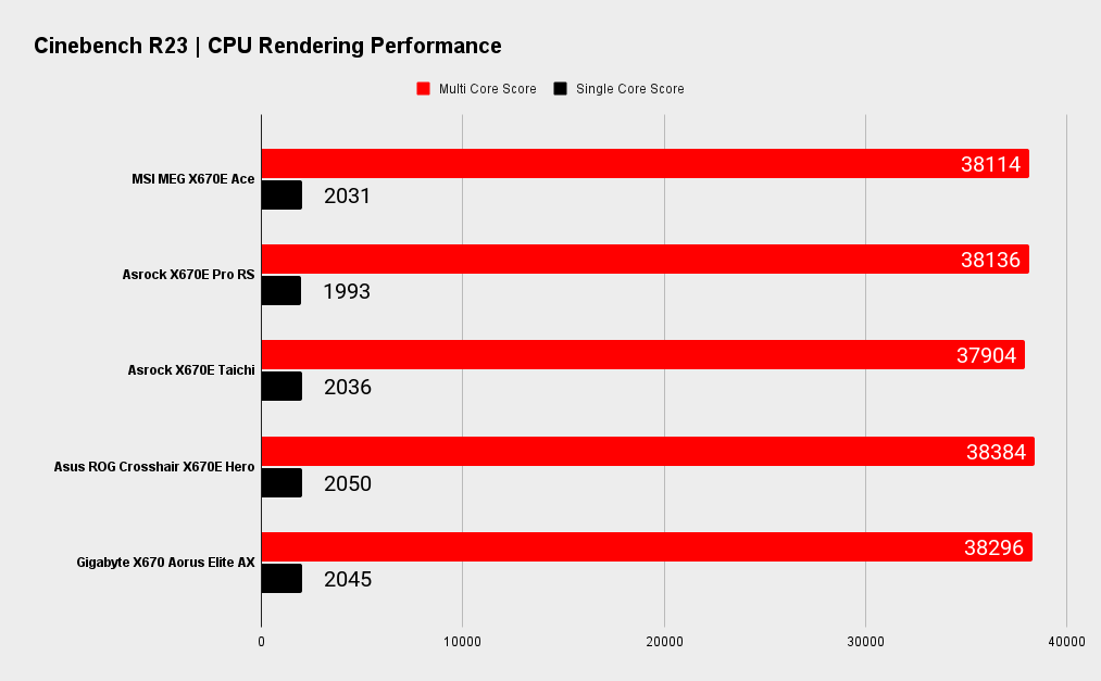 MSI MEG X670E Ace benchmarks