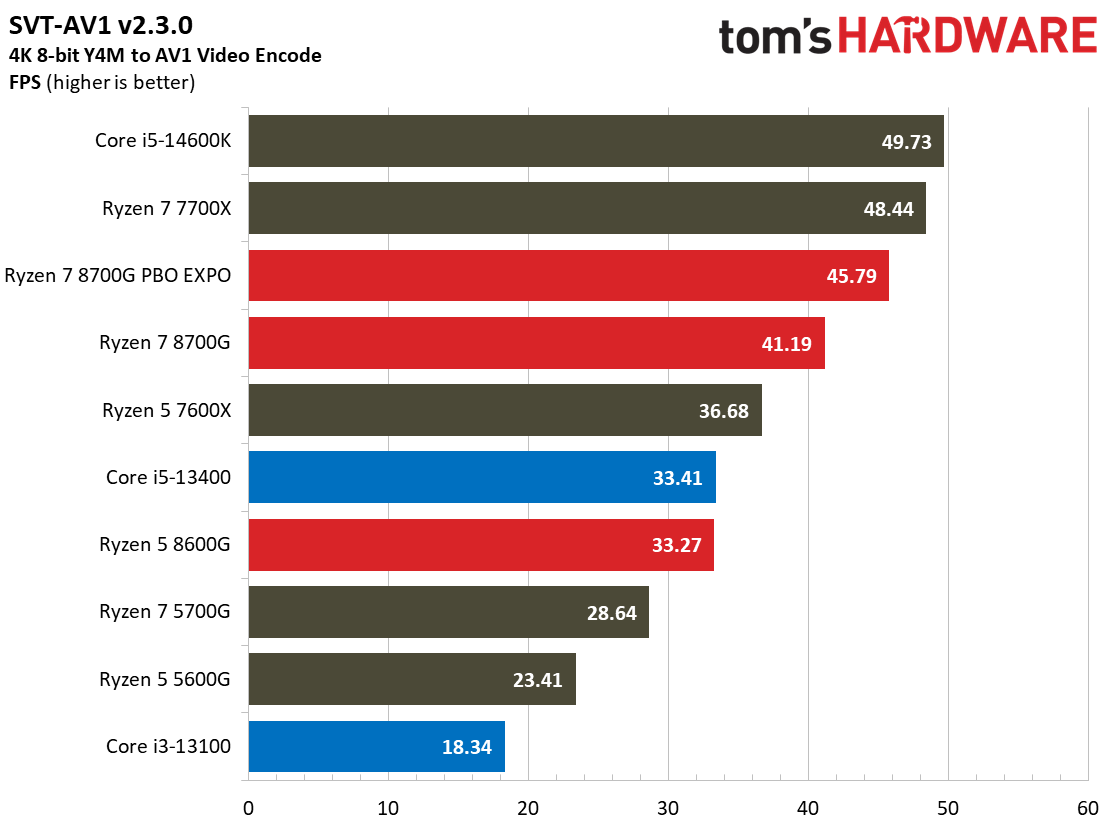 Ryzen 7 8700G
