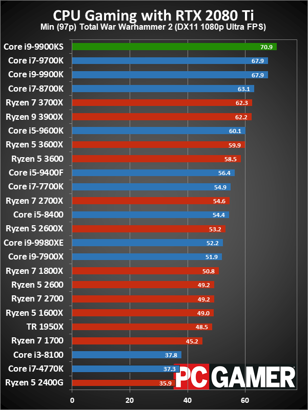 Core i9-9900KS gaming minimum performance charts