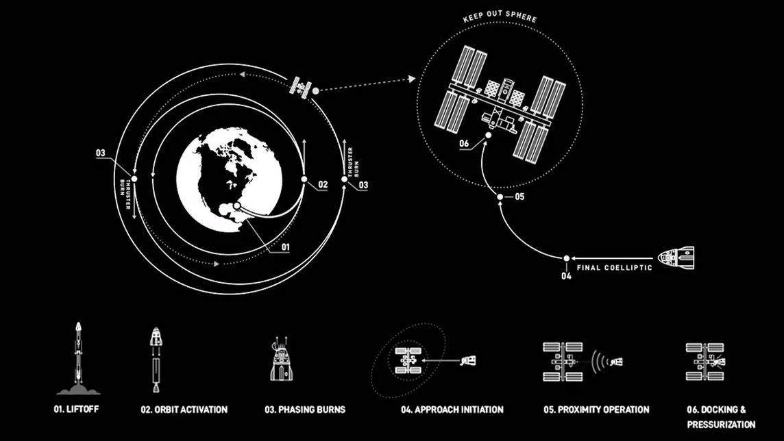 The mission profile for SpaceX&#039;s Demo-2 Crew Dragon mission to the International Space Station launching astronauts on May 27, 2020.