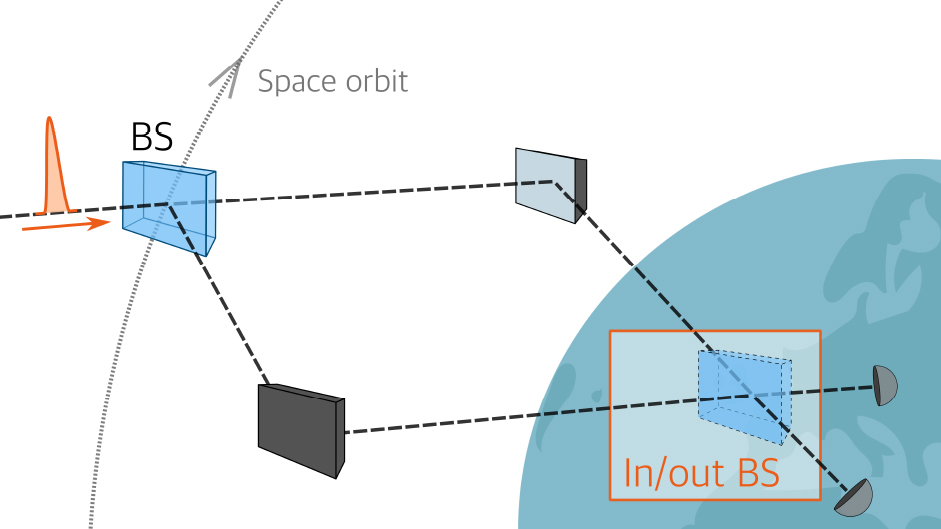 A beam of light (top left) is split in two and heads down separate paths. If the paths are recombined the two waves create an interference pattern. If not, a particle is detected along only one path. The actual experiment conducted by the Italian researchers started and ended on Earth, traveling to an orbiting satellite on the way.