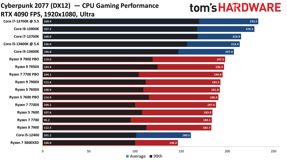 Ryzen 7700 обзор. Ryzen 7000. Ryzen 7900x3d.