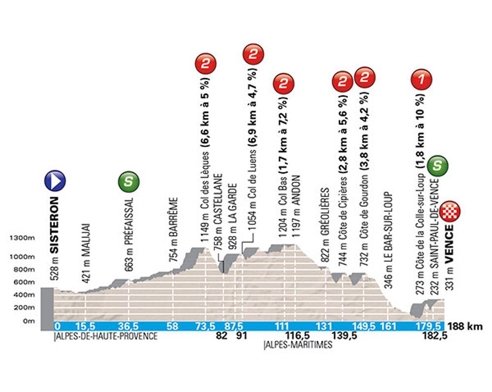 The profile of stage 5 of 2018 Paris-Nice from Salon-de-Provence to Sisteron