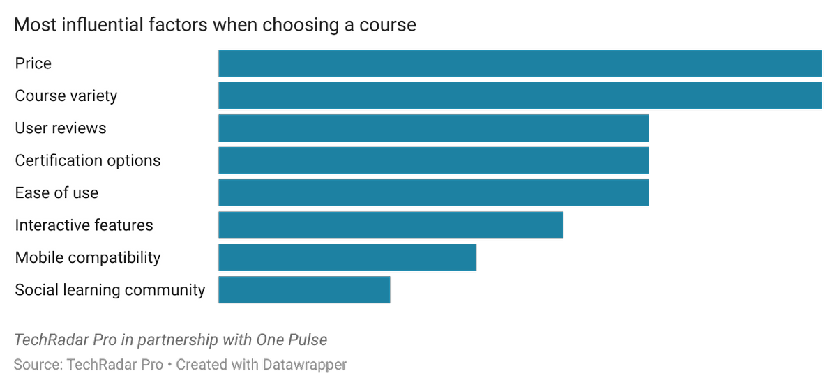 Here are the most popular online learning platforms TechRadar