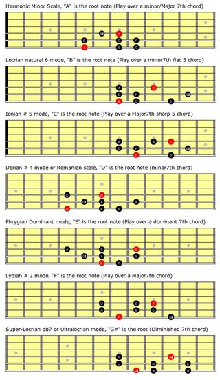 Beyond the Fretboard: Knowing 