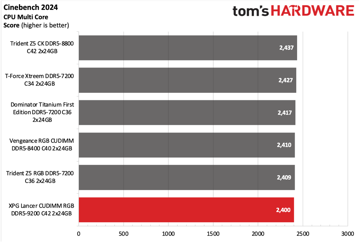 DDR5 Review