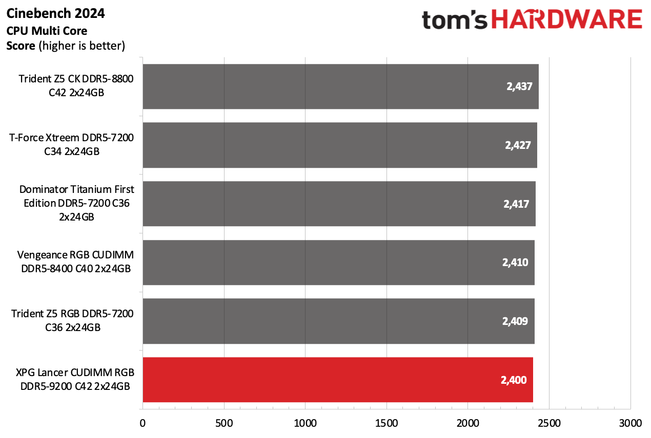 DDR5 Review